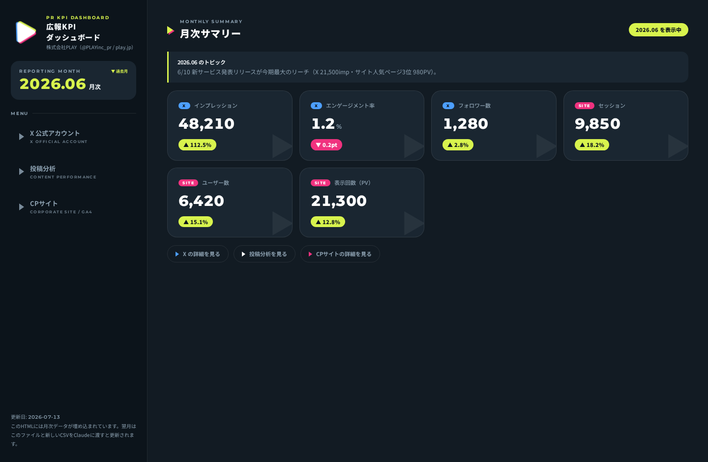 広報KPIダッシュボードの月次サマリー画面