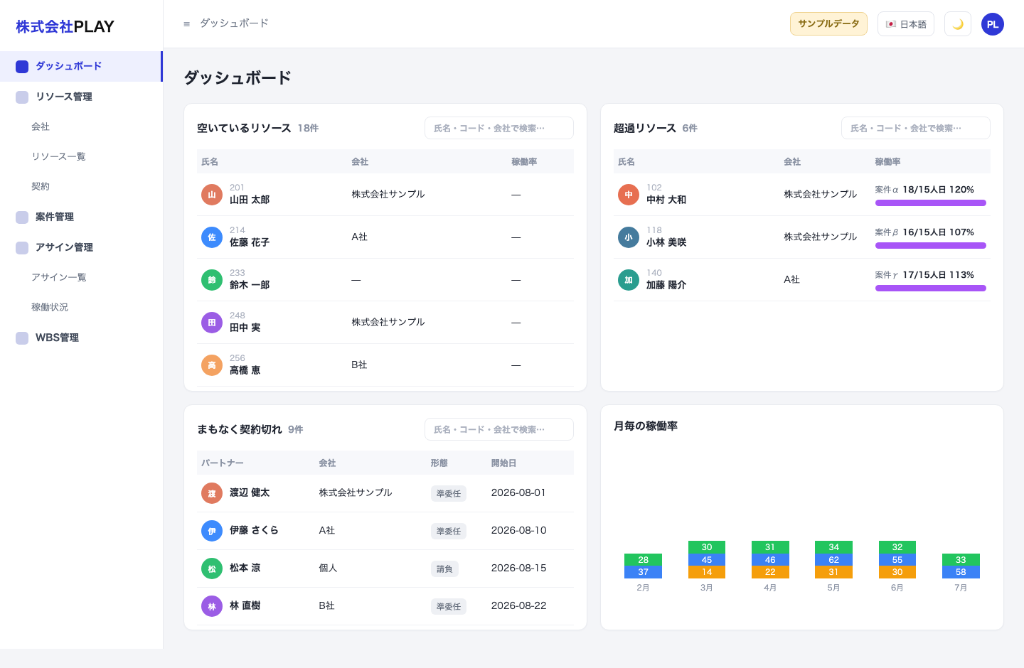 KIGUMIのダッシュボード画面（サンプルデータ）